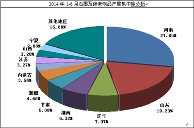 2014-2019年中国碳素市场监测及投资前景研究报告